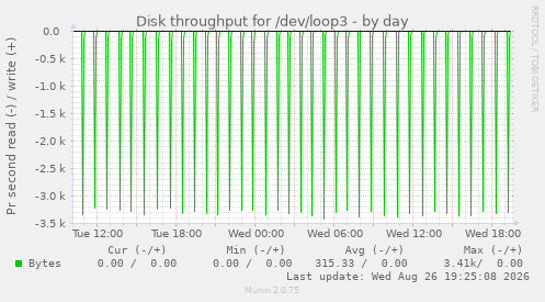 Disk throughput for /dev/loop3