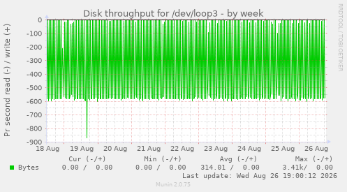 Disk throughput for /dev/loop3