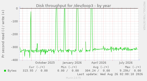 Disk throughput for /dev/loop3