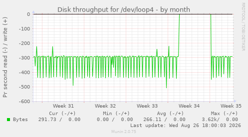 Disk throughput for /dev/loop4