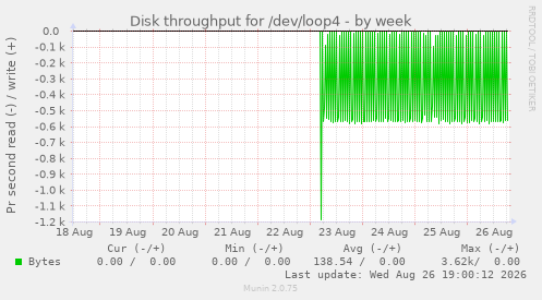 Disk throughput for /dev/loop4