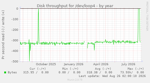 Disk throughput for /dev/loop4