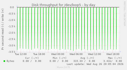 Disk throughput for /dev/loop5