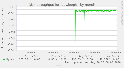 Disk throughput for /dev/loop5
