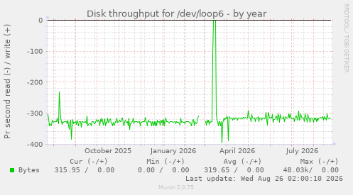 Disk throughput for /dev/loop6