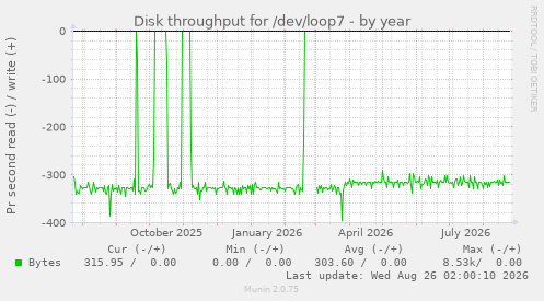 Disk throughput for /dev/loop7