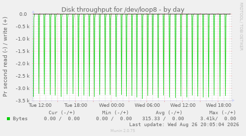 Disk throughput for /dev/loop8