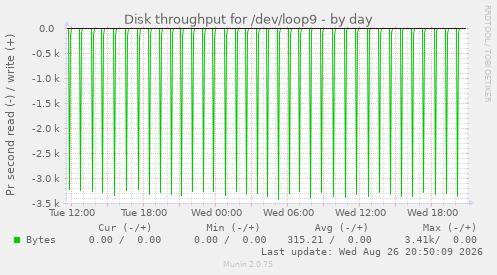 Disk throughput for /dev/loop9