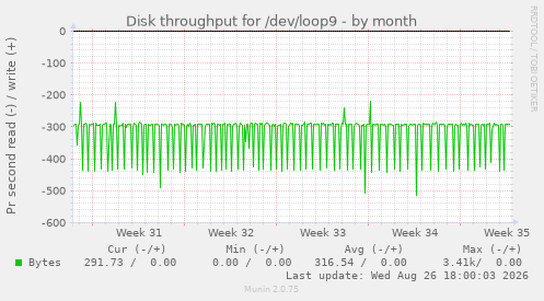 Disk throughput for /dev/loop9