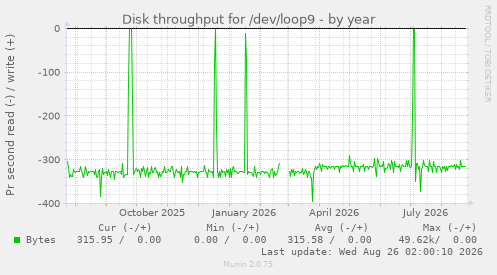 Disk throughput for /dev/loop9