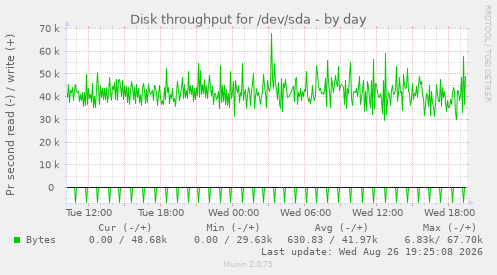 Disk throughput for /dev/sda
