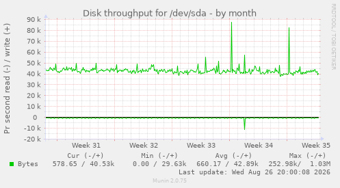 Disk throughput for /dev/sda