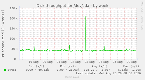 Disk throughput for /dev/sda