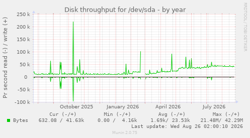 Disk throughput for /dev/sda