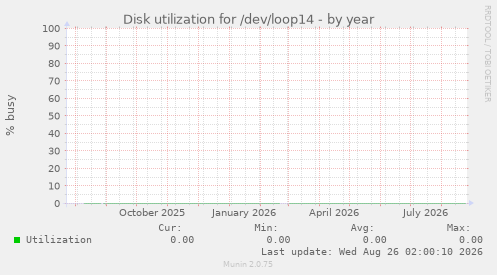 Disk utilization for /dev/loop14