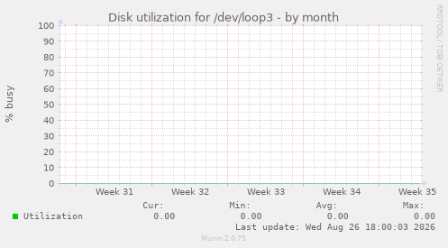 Disk utilization for /dev/loop3