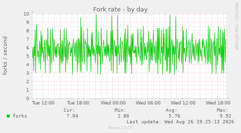 Fork rate