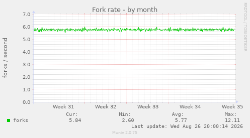 Fork rate