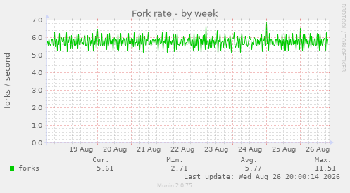 Fork rate