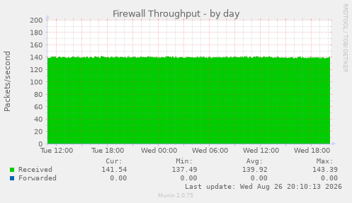 Firewall Throughput