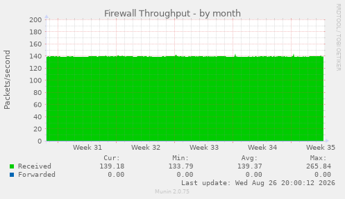 Firewall Throughput