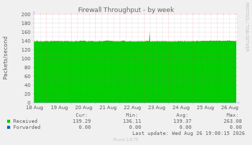 Firewall Throughput