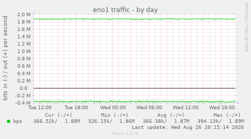 eno1 traffic