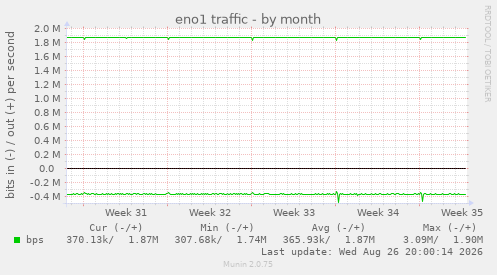 eno1 traffic
