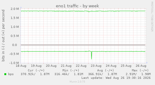 eno1 traffic