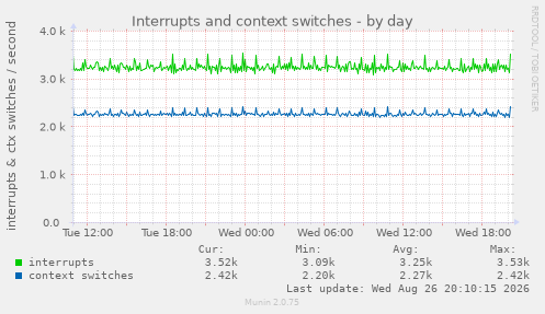 Interrupts and context switches