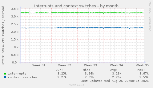 Interrupts and context switches