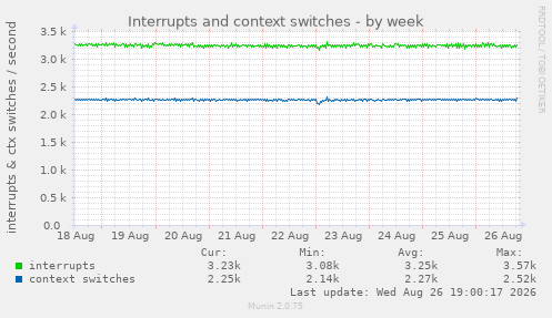 Interrupts and context switches