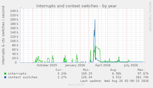 Interrupts and context switches
