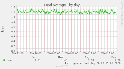 Load average