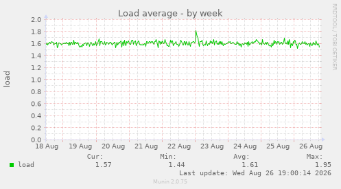 Load average
