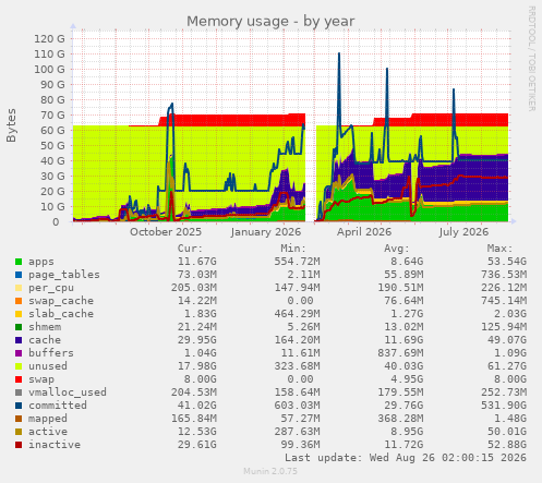 Memory usage