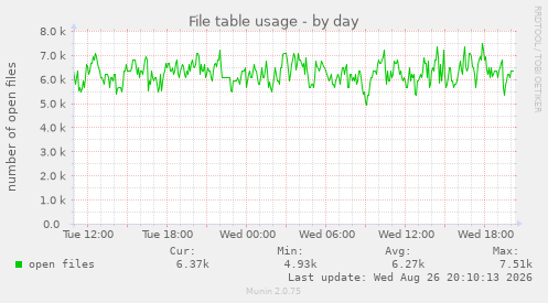 File table usage