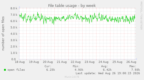 File table usage
