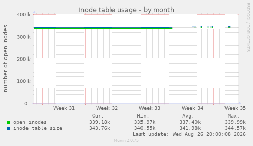 Inode table usage