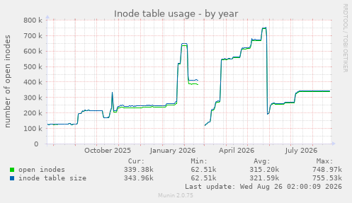 Inode table usage