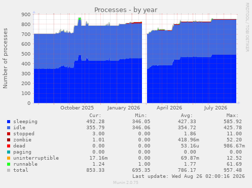 Processes