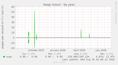 Swap in/out