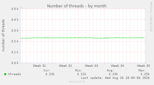 Number of threads