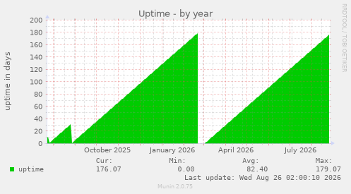 Uptime