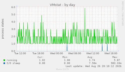 VMstat
