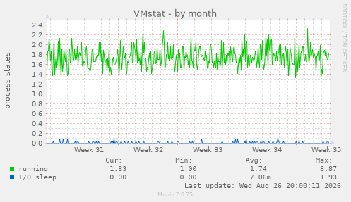 VMstat