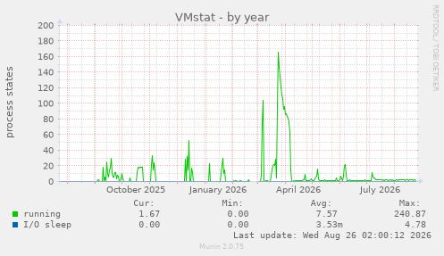 VMstat
