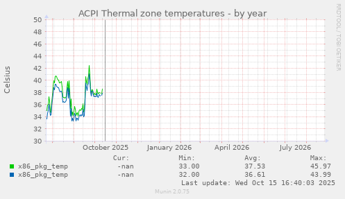 ACPI Thermal zone temperatures