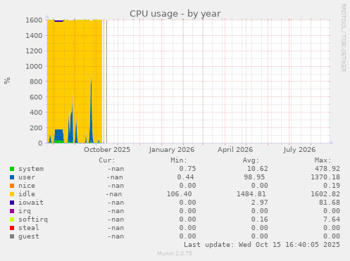 CPU usage