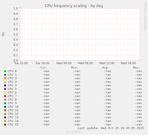 CPU frequency scaling